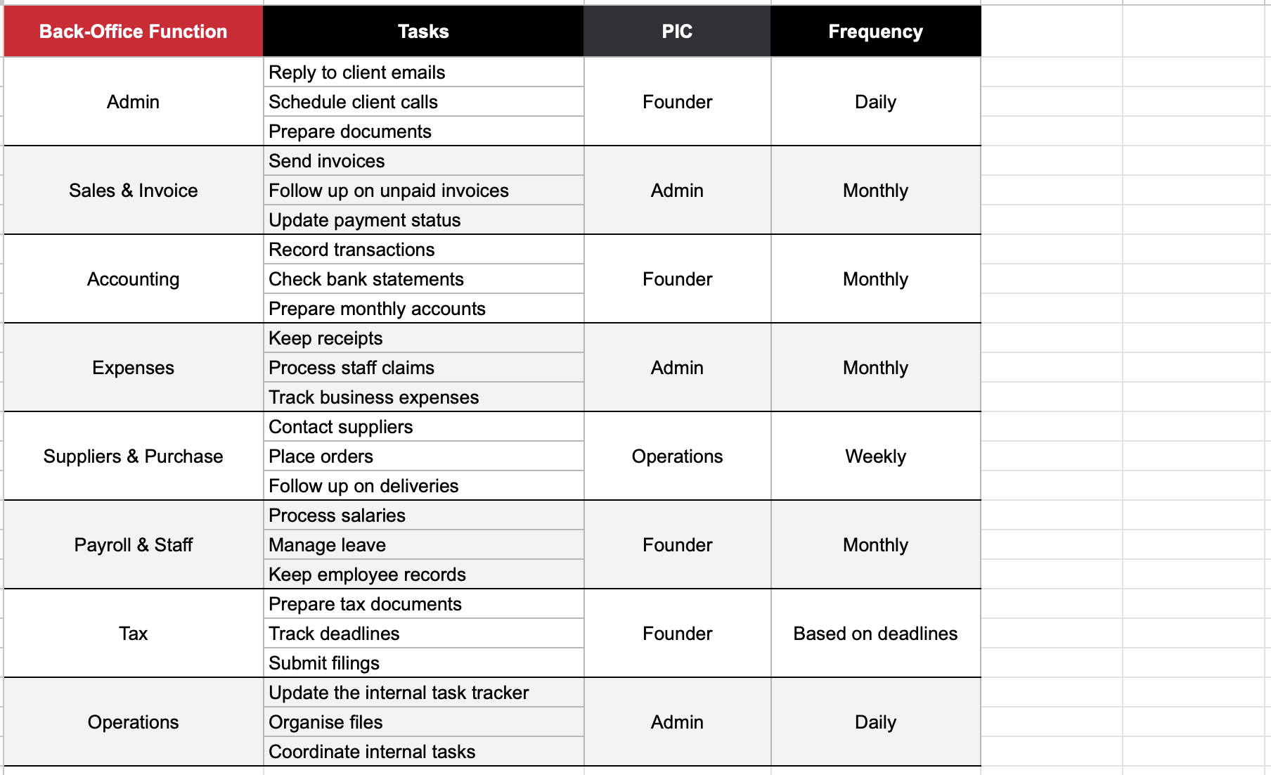 Back-office worksheet showing daily, weekly, monthly and deadline-based work frequencies