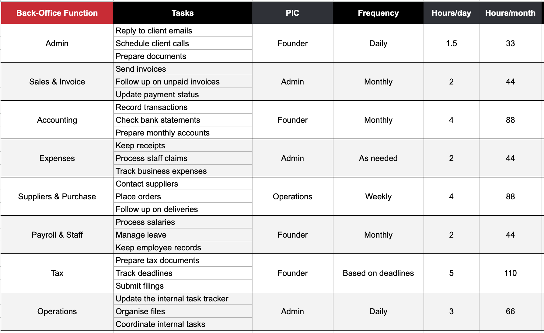 Back-office worksheet estimating hours per day and hours per month