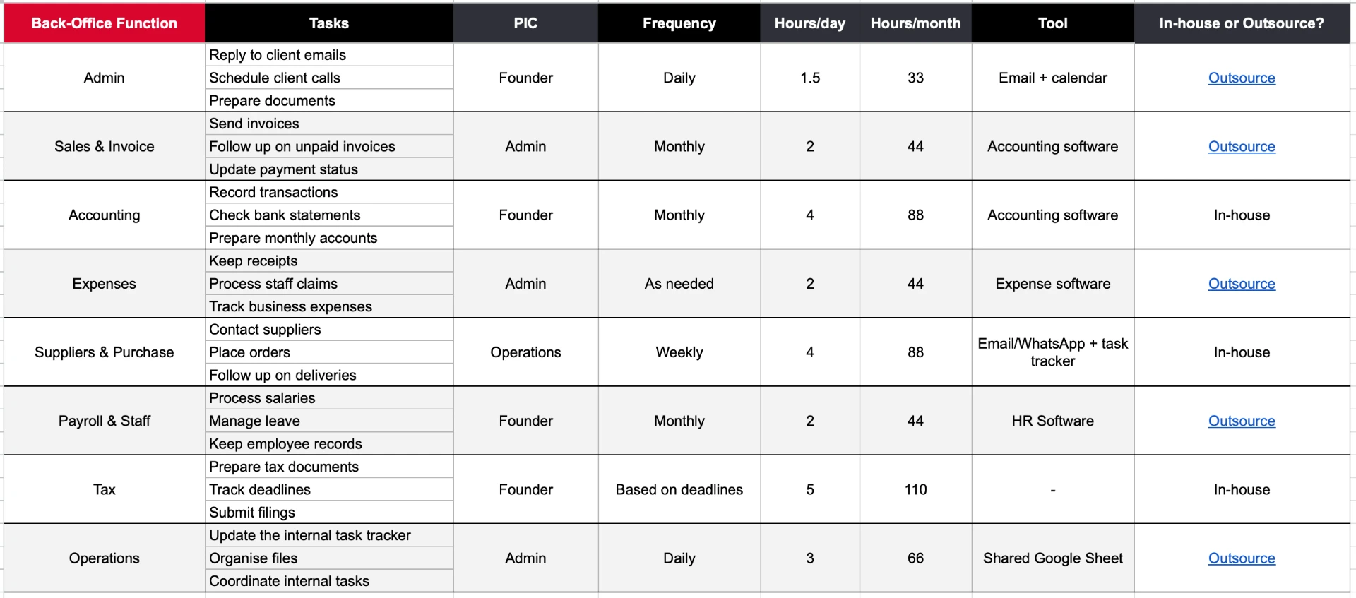 Back-office worksheet comparing tasks to keep in-house and tasks to outsource