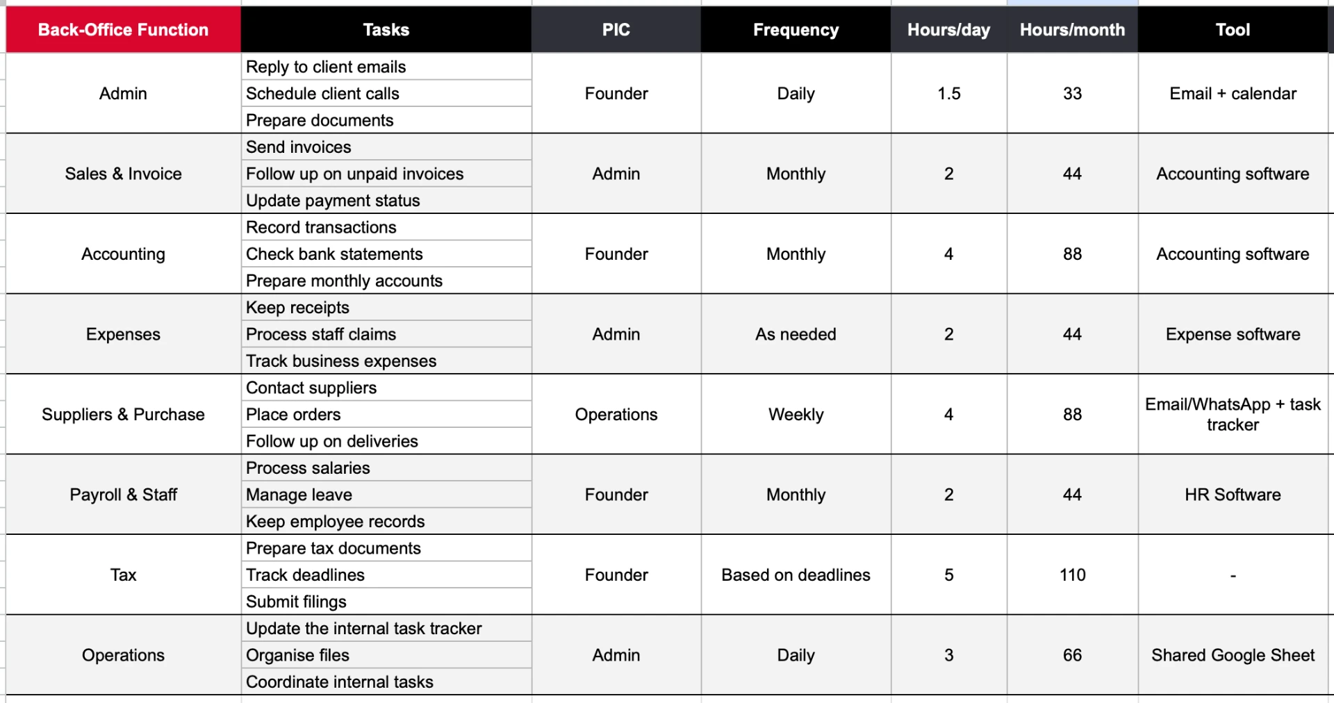 Back-office worksheet matching each function with a practical digital tool