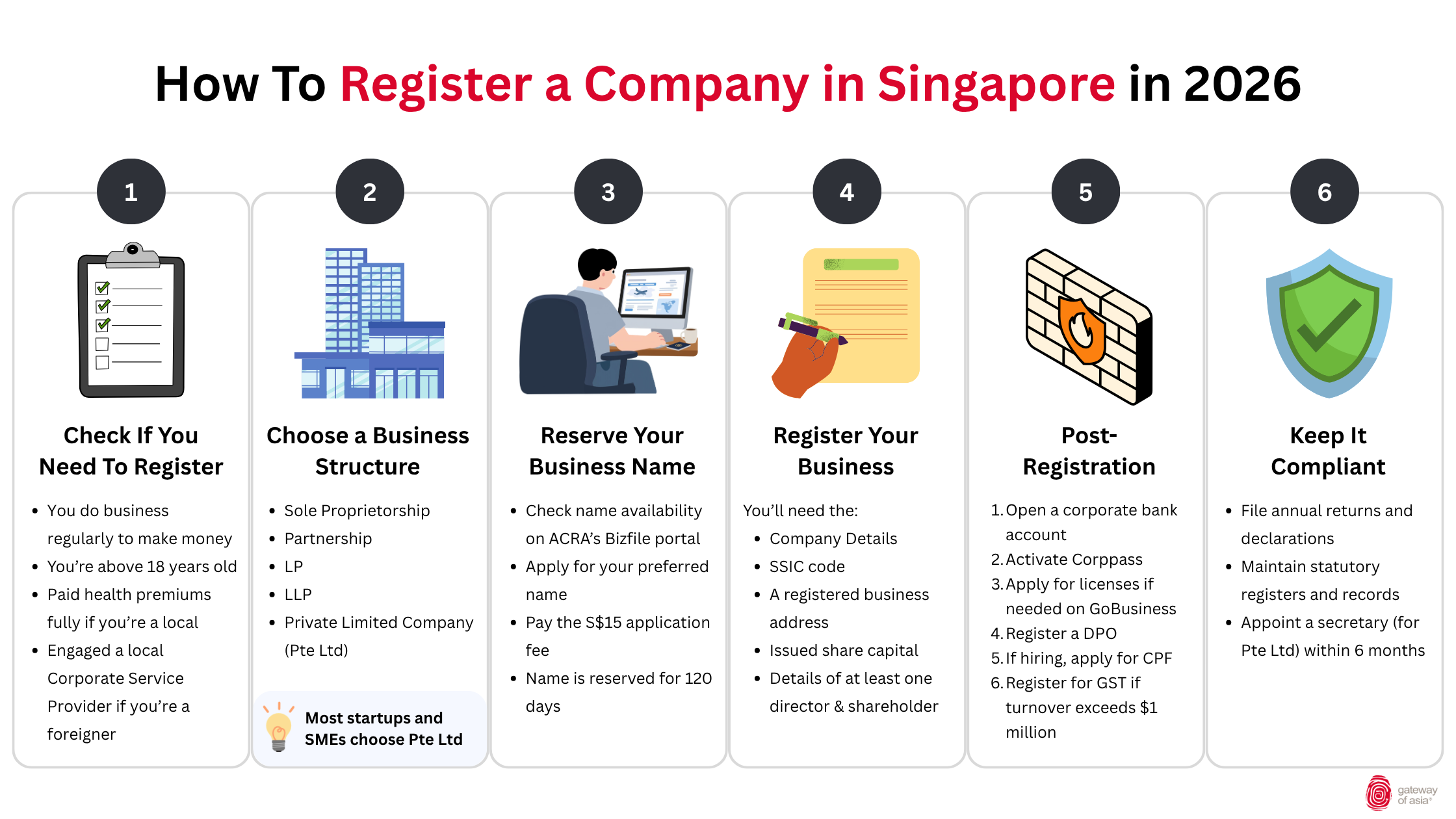 Flow of how to register a business in Singapore in 2026