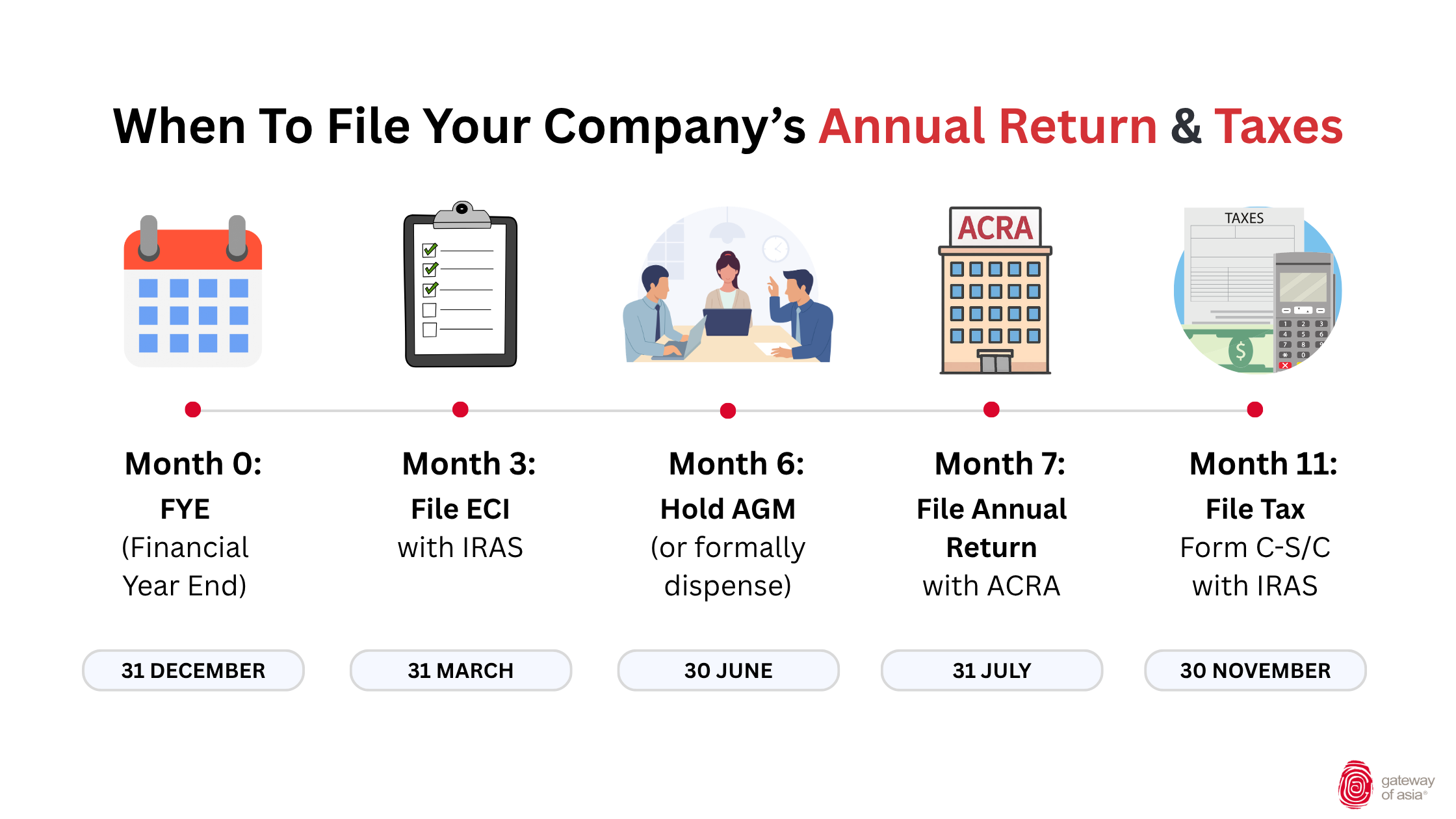 Timeline of when to file annual return and taxes for your company